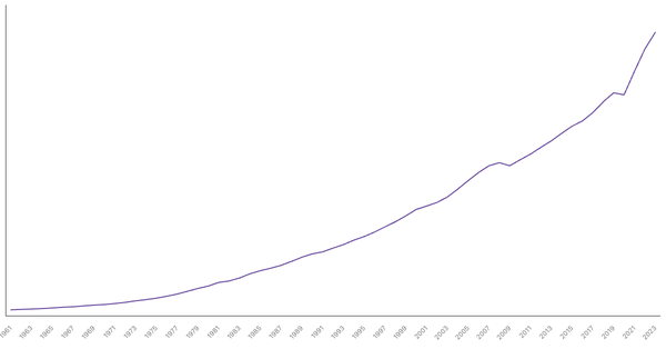 United States Gross Domestic Product (GDP) by Year (1961–2023) (locked) |Chart|TGM StatBox