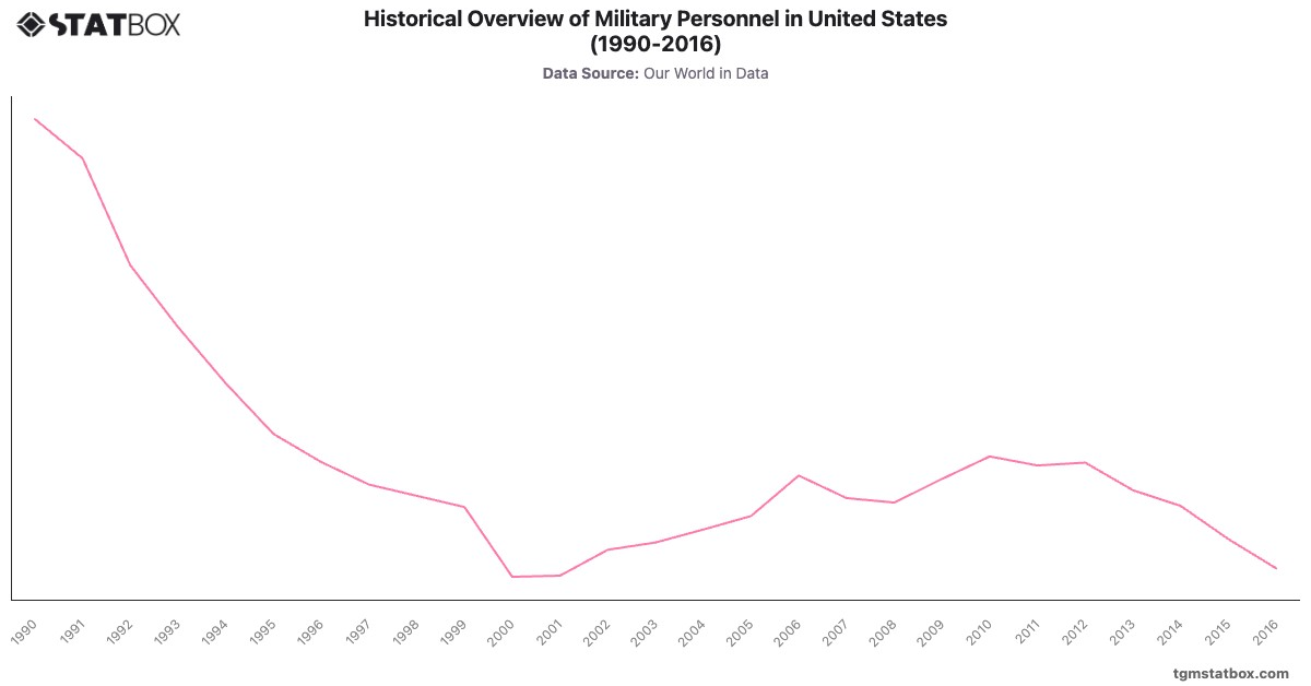 Historical Overview of Military Personnel in United States (1990-2016)|Chart|TGM StatBox