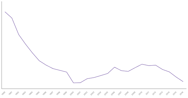 Historical Overview of Military Personnel in United States (1990-2016) (locked) |Chart|TGM StatBox