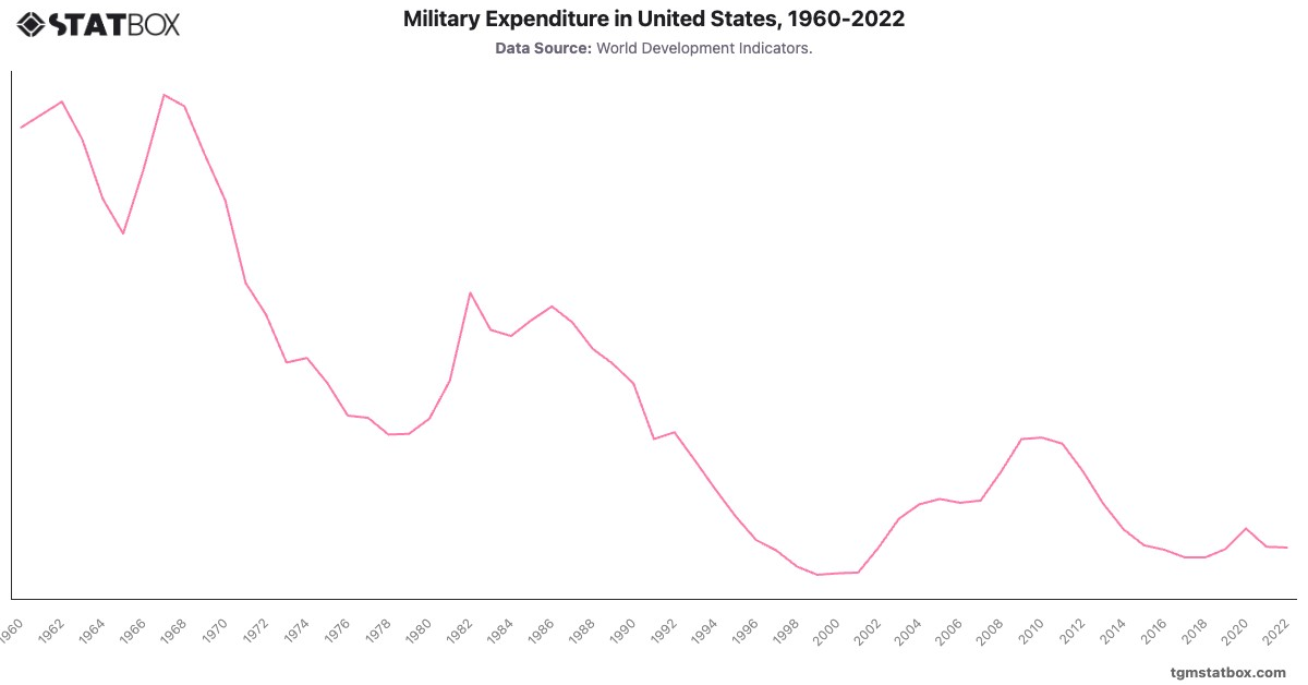 Military Expenditure in United States, 1960-2022|Chart|TGM StatBox