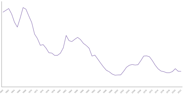 Military Expenditure in United States, 1960-2022 (locked) |Chart|TGM StatBox