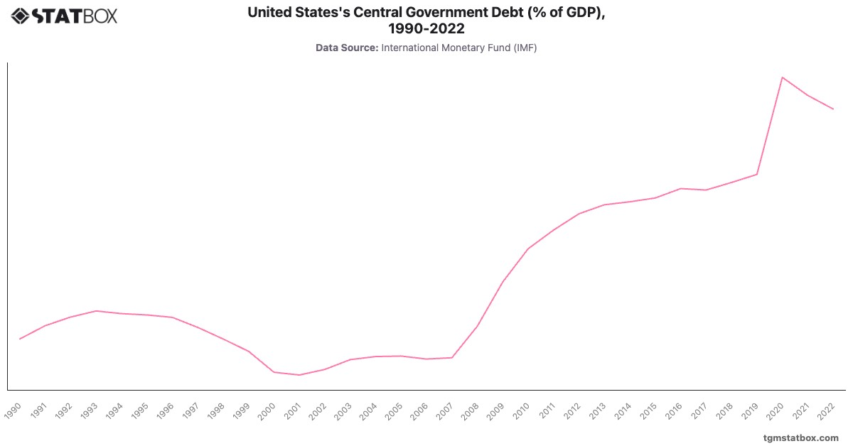 United States's Central Government Debt (% of GDP), 1990-2022|Chart|TGM StatBox