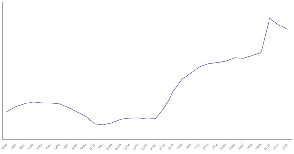 United States's Central Government Debt (% of GDP), 1990-2022 (locked) |Chart|TGM StatBox
