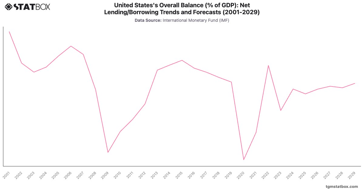 United States's Overall Balance (% of GDP): Net Lending/Borrowing Trends and Forecasts (2001-2029)|Chart|TGM StatBox