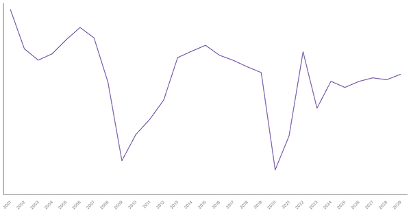 United States's Overall Balance (% of GDP): Net Lending/Borrowing Trends and Forecasts (2001-2029) (locked) |Chart|TGM StatBox