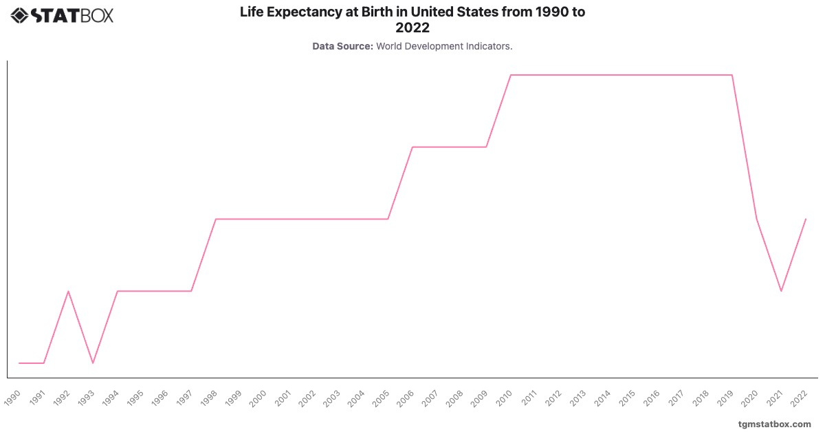 Life Expectancy at Birth in United States from 1990 to 2022|Chart|TGM StatBox