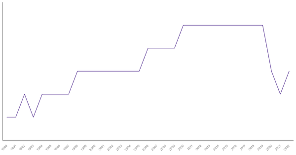 Life Expectancy at Birth in United States from 1990 to 2022 (locked) |Chart|TGM StatBox