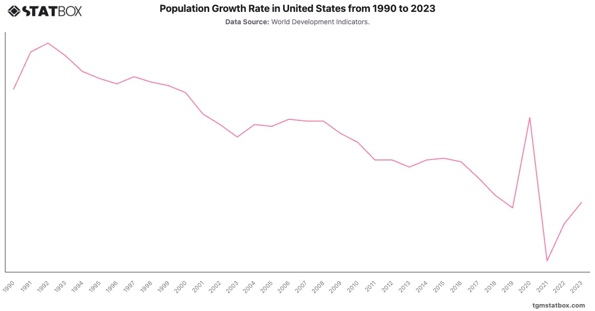 Population Growth Rate in United States from 1990 to 2023|Chart|TGM StatBox