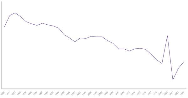 Population Growth Rate in United States from 1990 to 2023 (locked) |Chart|TGM StatBox