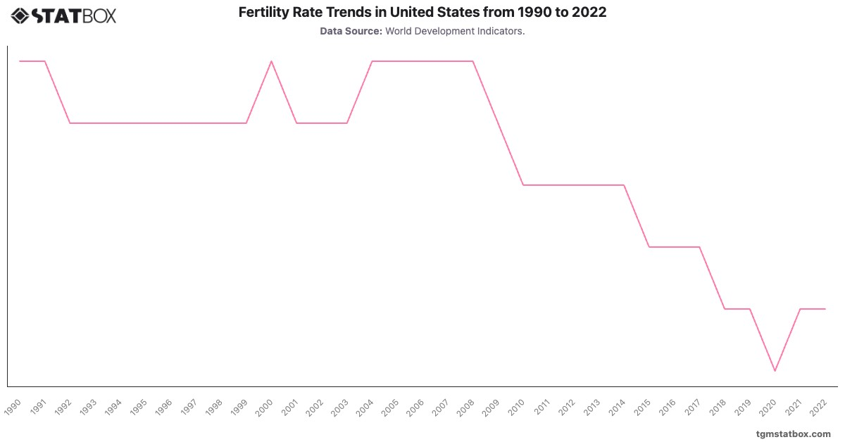 Fertility Rate Trends in United States from 1990 to 2022|Chart|TGM StatBox