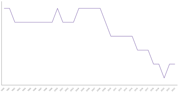 Fertility Rate Trends in United States from 1990 to 2022 (locked) |Chart|TGM StatBox