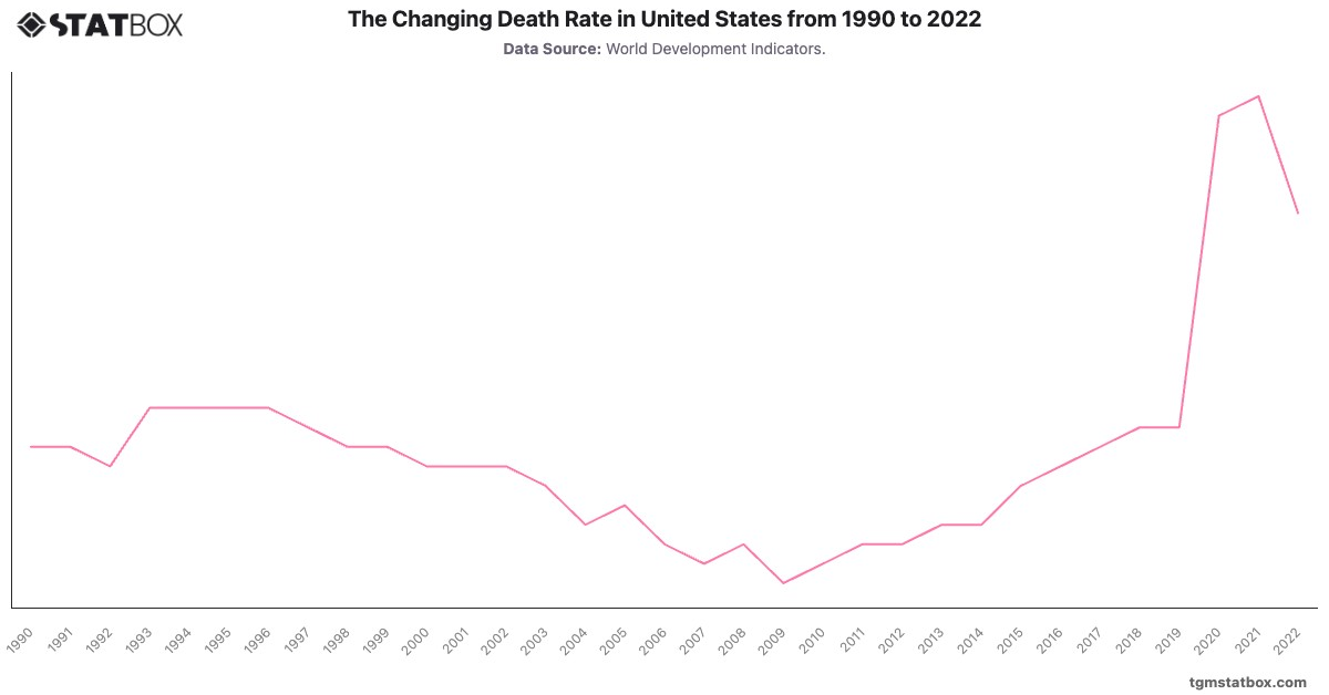 The Changing Death Rate in United States from 1990 to 2022|Chart|TGM StatBox