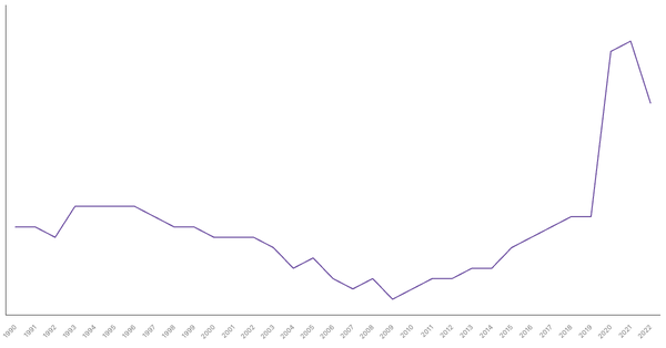 The Changing Death Rate in United States from 1990 to 2022 (locked) |Chart|TGM StatBox