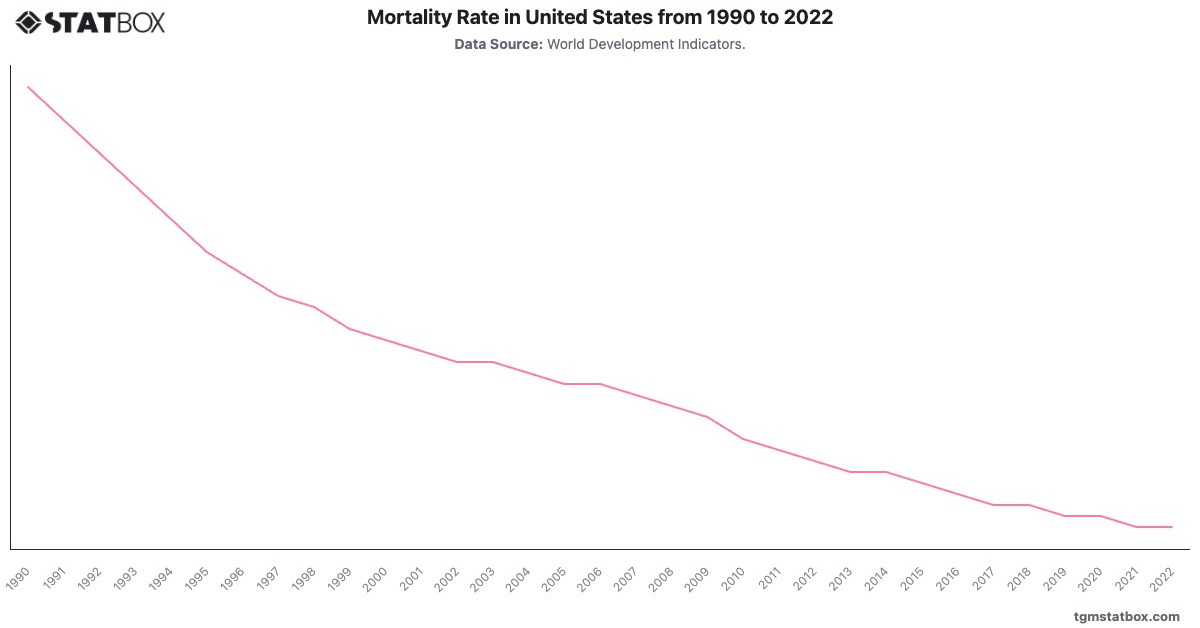 Mortality Rate in United States from 1990 to 2022|Chart|TGM StatBox