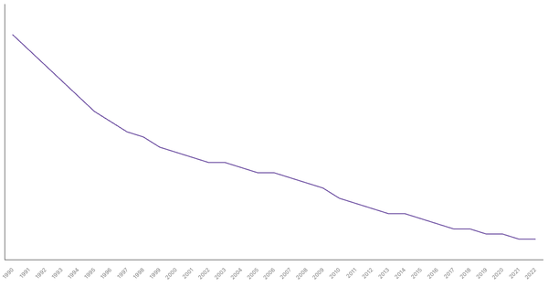 Mortality Rate in United States from 1990 to 2022 (locked) |Chart|TGM StatBox