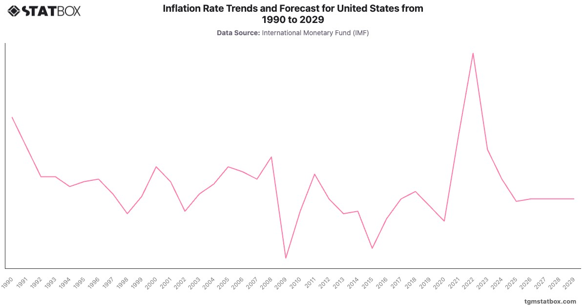 Inflation Rate Trends and Forecast for United States from 1990 to 2029|Chart|TGM StatBox