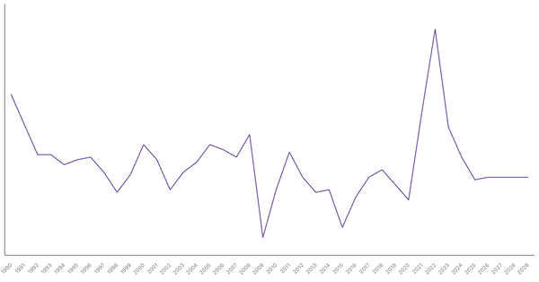 Inflation Rate Trends and Forecast for United States from 1990 to 2029 (locked) |Chart|TGM StatBox