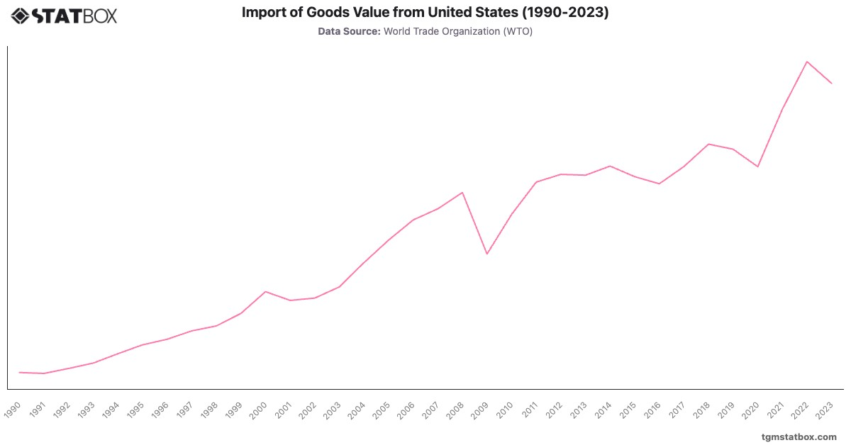 Import of Goods Value from United States (1990-2023)|Chart|TGM StatBox