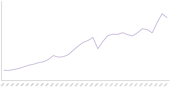 Import of Goods Value from United States (1990-2023) (locked) |Chart|TGM StatBox