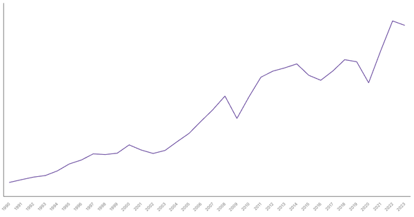 Export of Goods Value from United States (1990-2023) (locked) |Chart|TGM StatBox