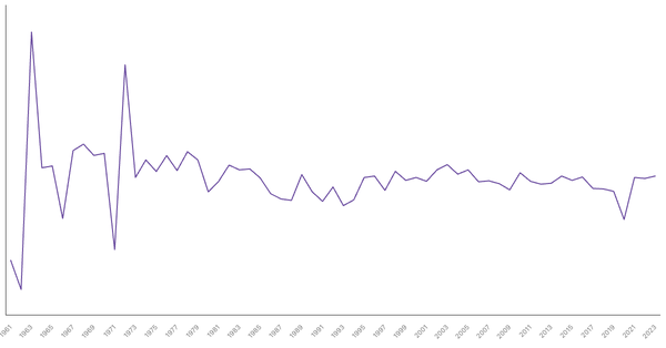 Algeria GDP Growth Rate by Year (1961–2023) (locked) |Chart|TGM StatBox