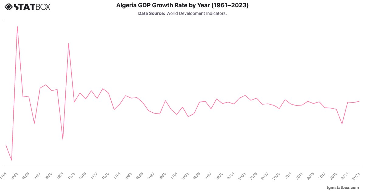 Algeria GDP Growth Rate by Year (1961–2023)|Chart|TGM StatBox