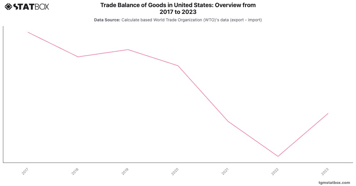 Trade Balance of Goods in United States: Overview from 2017 to 2023|Chart|TGM StatBox