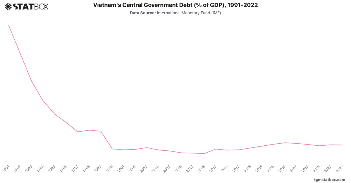Vietnam's Central Government Debt (% of GDP), 1991-2022|Chart|TGM StatBox