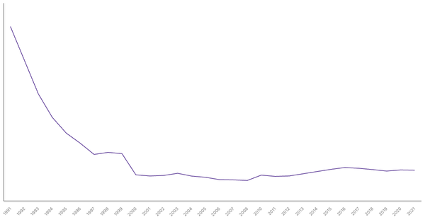 Vietnam's Central Government Debt (% of GDP), 1991-2022 (locked) |Chart|TGM StatBox