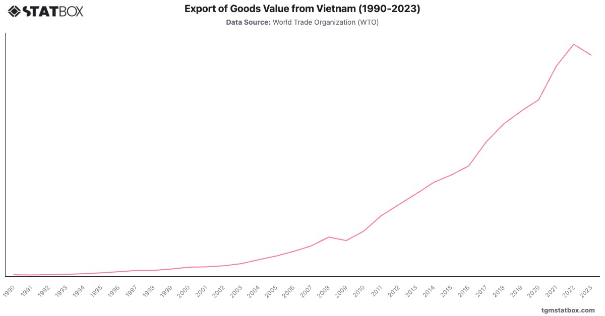 Export of Goods Value from Vietnam (1990-2023)|Chart|TGM StatBox