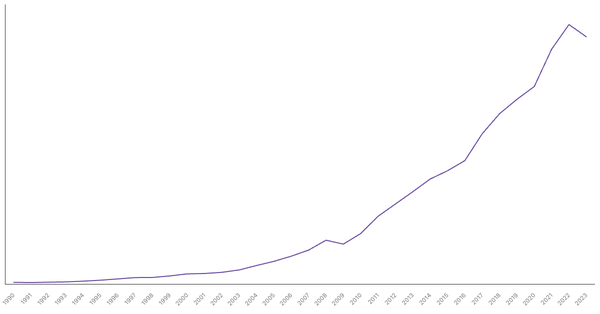 Export of Goods Value from Vietnam (1990-2023) (locked) |Chart|TGM StatBox
