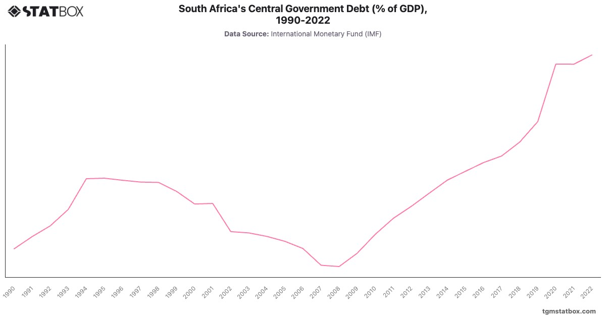 South Africa's Central Government Debt (% of GDP), 1990-2022|Chart|TGM StatBox