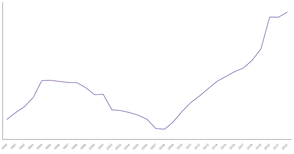 South Africa's Central Government Debt (% of GDP), 1990-2022 (locked) |Chart|TGM StatBox
