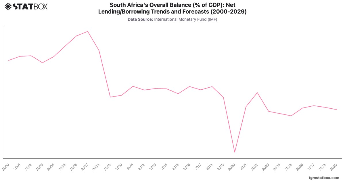 South Africa's Overall Balance (% of GDP): Net Lending/Borrowing Trends and Forecasts (2000-2029)|Chart|TGM StatBox