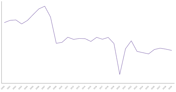 South Africa's Overall Balance (% of GDP): Net Lending/Borrowing Trends and Forecasts (2000-2029) (locked) |Chart|TGM StatBox