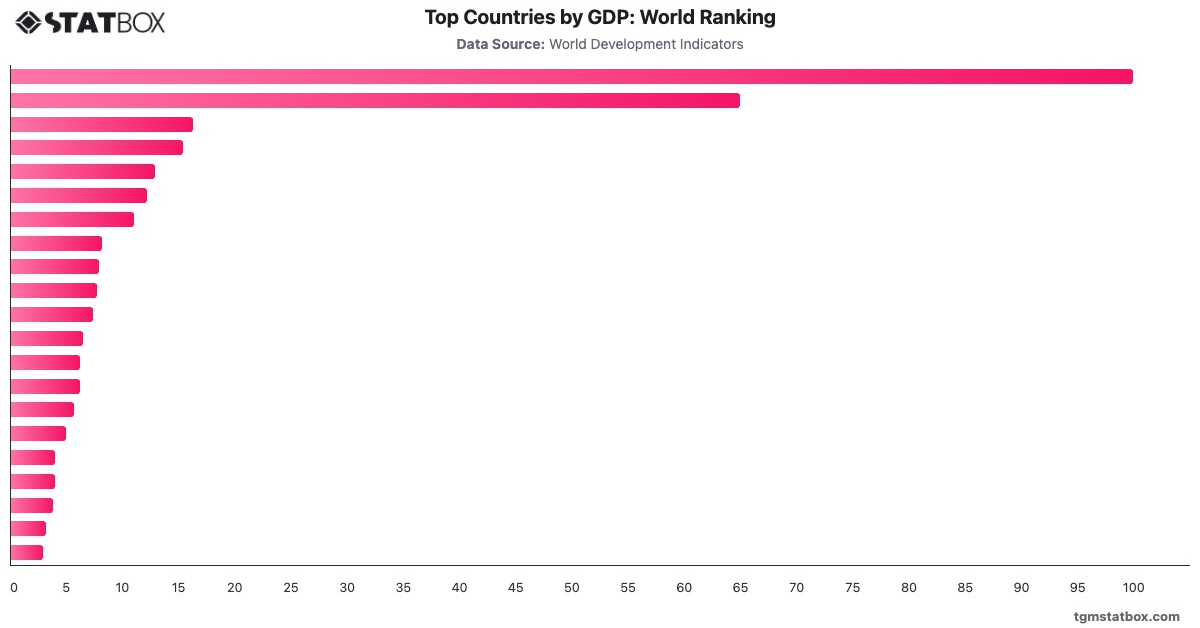 Top Countries by GDP: World Ranking|Chart|TGM StatBox
