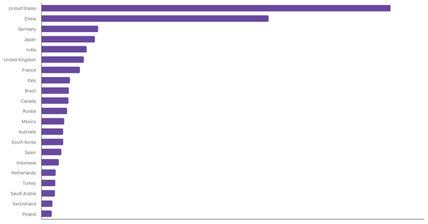 Top Countries by GDP: World Ranking (locked) |Chart|TGM StatBox