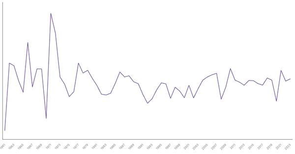 Kenya GDP Growth Rate by Year (1961–2023) (locked) |Chart|TGM StatBox