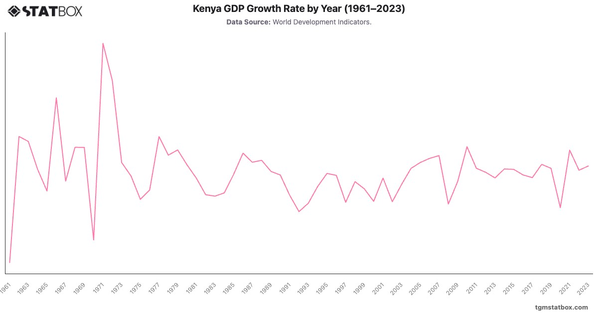 Kenya GDP Growth Rate by Year (1961–2023)|Chart|TGM StatBox