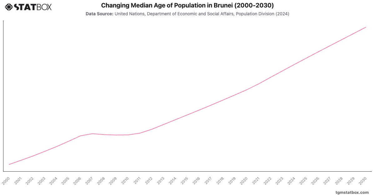 Changing Median Age of Population in Brunei (2000-2030)|Chart|TGM StatBox