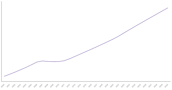 Changing Median Age of Population in Brunei (2000-2030) (locked) |Chart|TGM StatBox