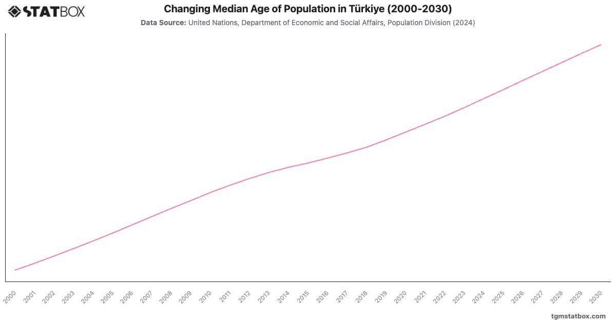 Changing Median Age of Population in Türkiye (2000-2030)|Chart|TGM StatBox