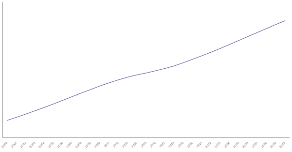 Changing Median Age of Population in Türkiye (2000-2030) (locked) |Chart|TGM StatBox