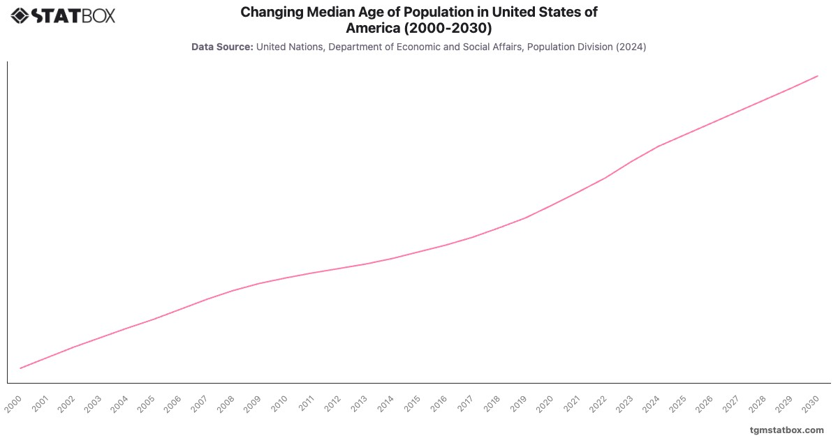 Changing Median Age of Population in United States of America (2000-2030)|Chart|TGM StatBox