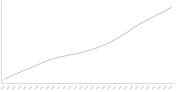 Changing Median Age of Population in United States of America (2000-2030) (locked) |Chart|TGM StatBox