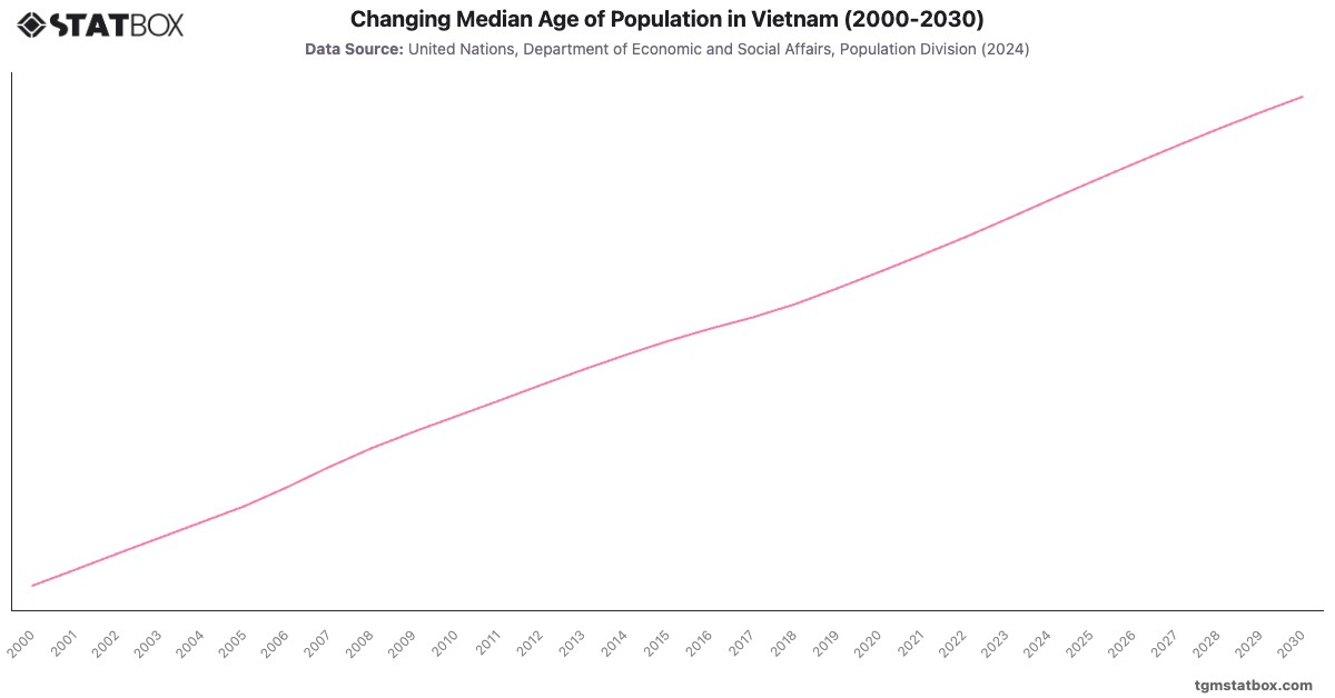 Changing Median Age of Population in Vietnam (2000-2030)|Chart|TGM StatBox