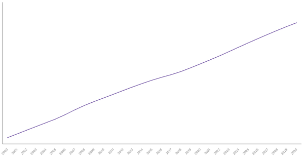 Changing Median Age of Population in Vietnam (2000-2030) (locked) |Chart|TGM StatBox