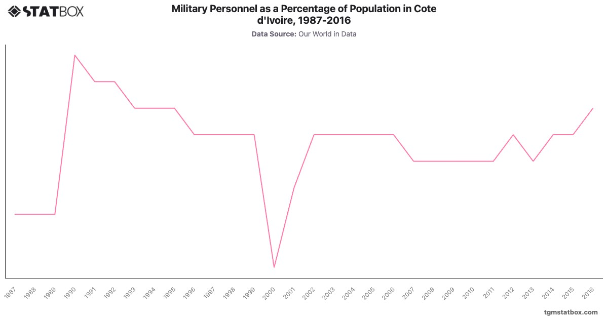 Military Personnel as a Percentage of Population in Cote d'Ivoire, 1987-2016|Chart|TGM StatBox