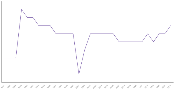 Military Personnel as a Percentage of Population in Cote d'Ivoire, 1987-2016 (locked) |Chart|TGM StatBox
