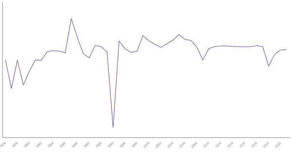 Cambodia GDP Growth Rate by Year (1976–2023) (locked) |Chart|TGM StatBox
